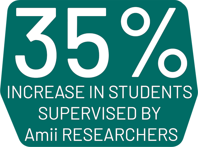35% Increase in Students Supervised by Amii Researchers