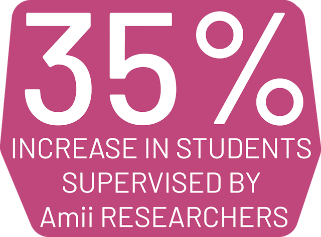 35% Increase in Students Supervised by Amii Researchers