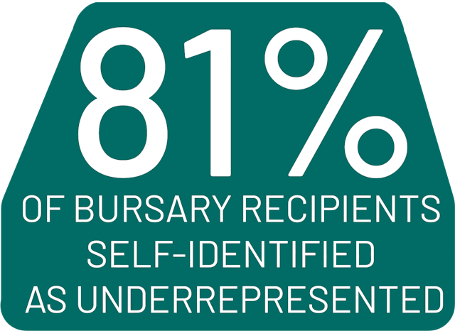 81% of Bursary Recipients Self-Identified as Underrepresented