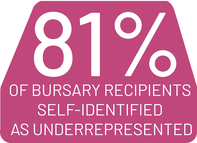 81% of Bursary Recipients Self-Identified as Underrepresented