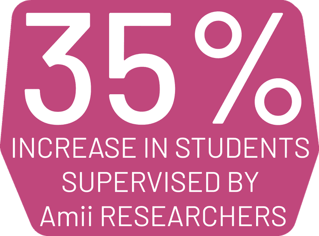 35% Increase in Students Supervised by Amii Researchers