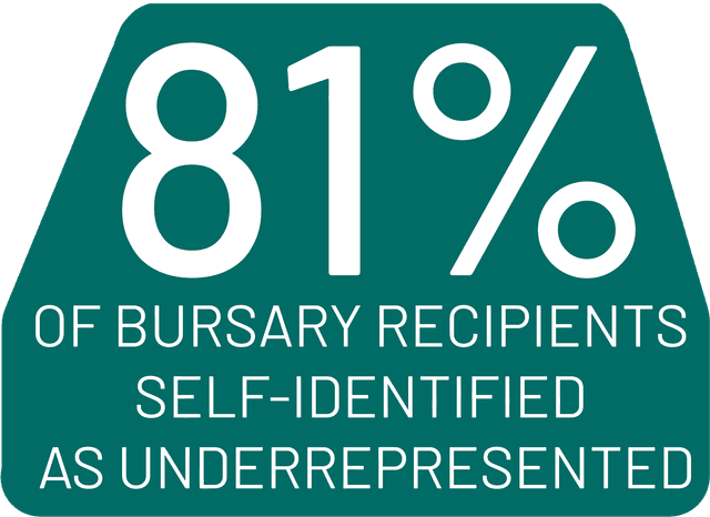 81% of Bursary Recipients Self-Identified as Underrepresented