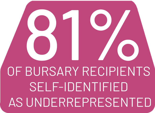 81% of Bursary Recipients Self-Identified as Underrepresented