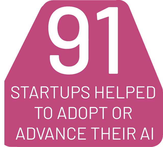 91 Startups Helped to Adopt or Advance their AI